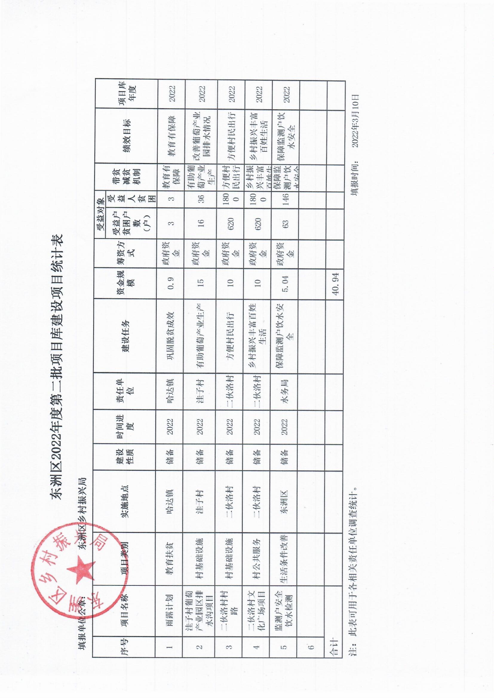 东洲�?022年度第二批扶贫项目入库公示_0002.jpg