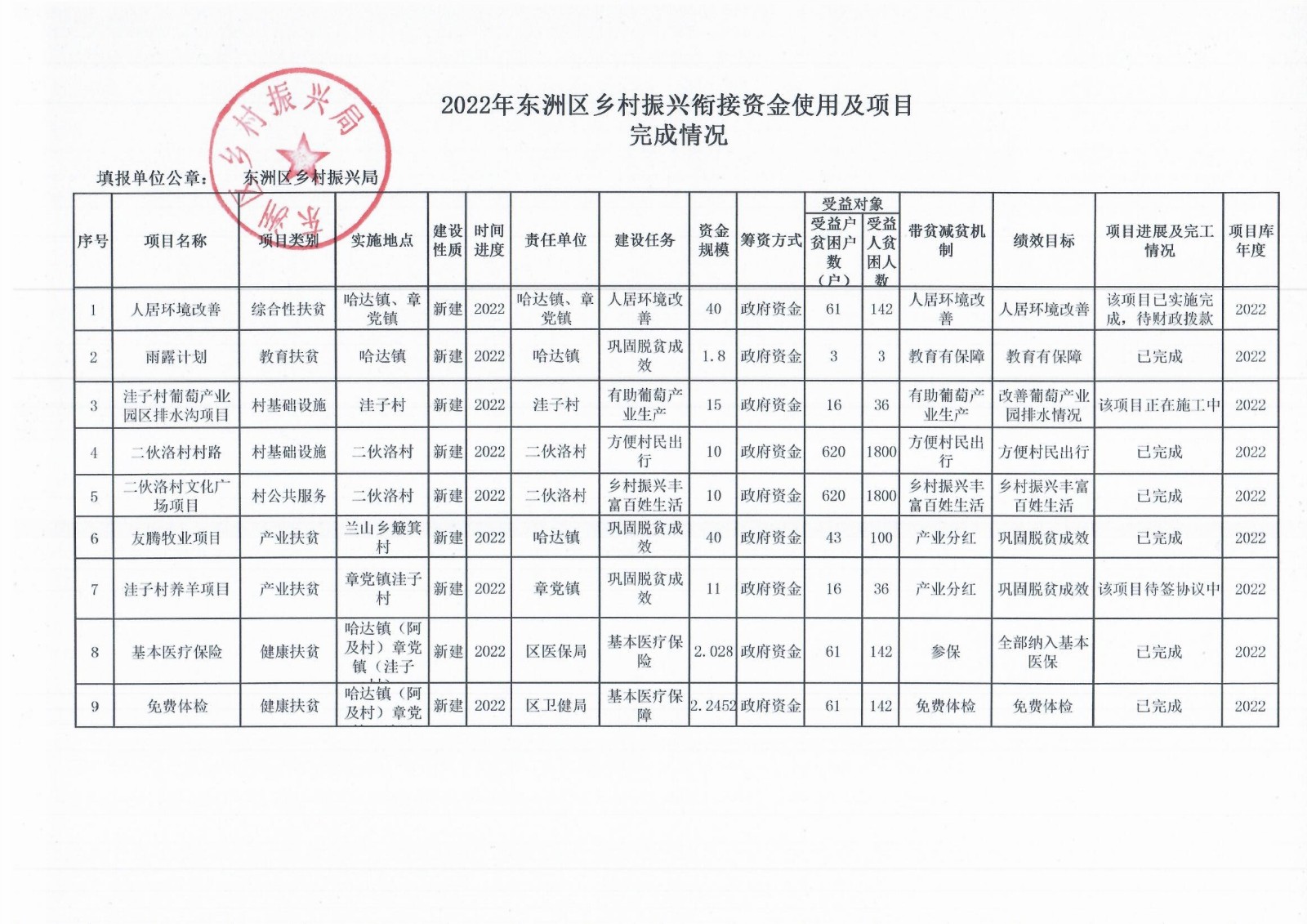 2022年365bet足球网站_365被限制投注的原因_正规的365网站平台乡村振兴衔接资金使用及项目完成情况.jpg