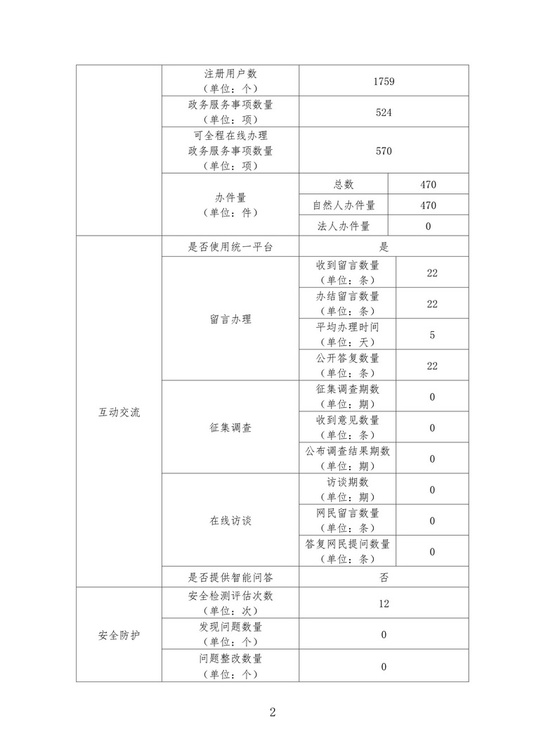 2022年政府网站年度工作报表_2.jpg